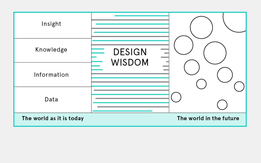 The framework for design wisdom