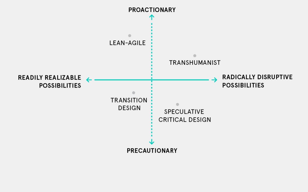 Figure 2. Dialectic of Design as Making Futures.